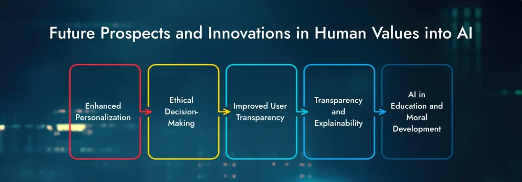 Future Prospects and Innovations in Human Values into AI