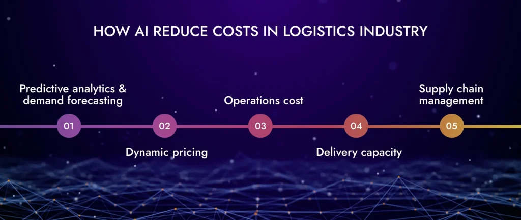 AI Reduce Costs in Logistics Industries