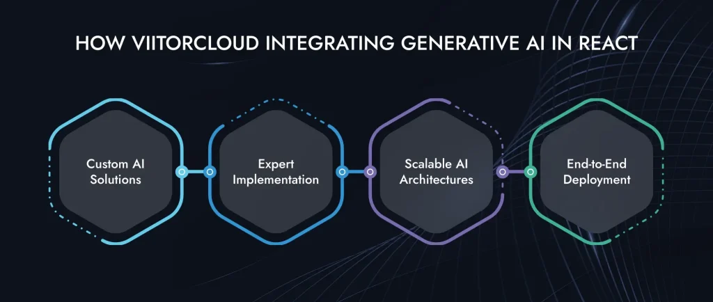 ViitorCloud Integrating Generative AI In React